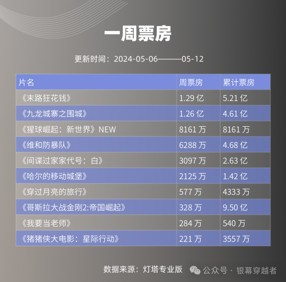 2024电影热度排行榜前十名,豪华精英版79.26.45-江GO121,127.13