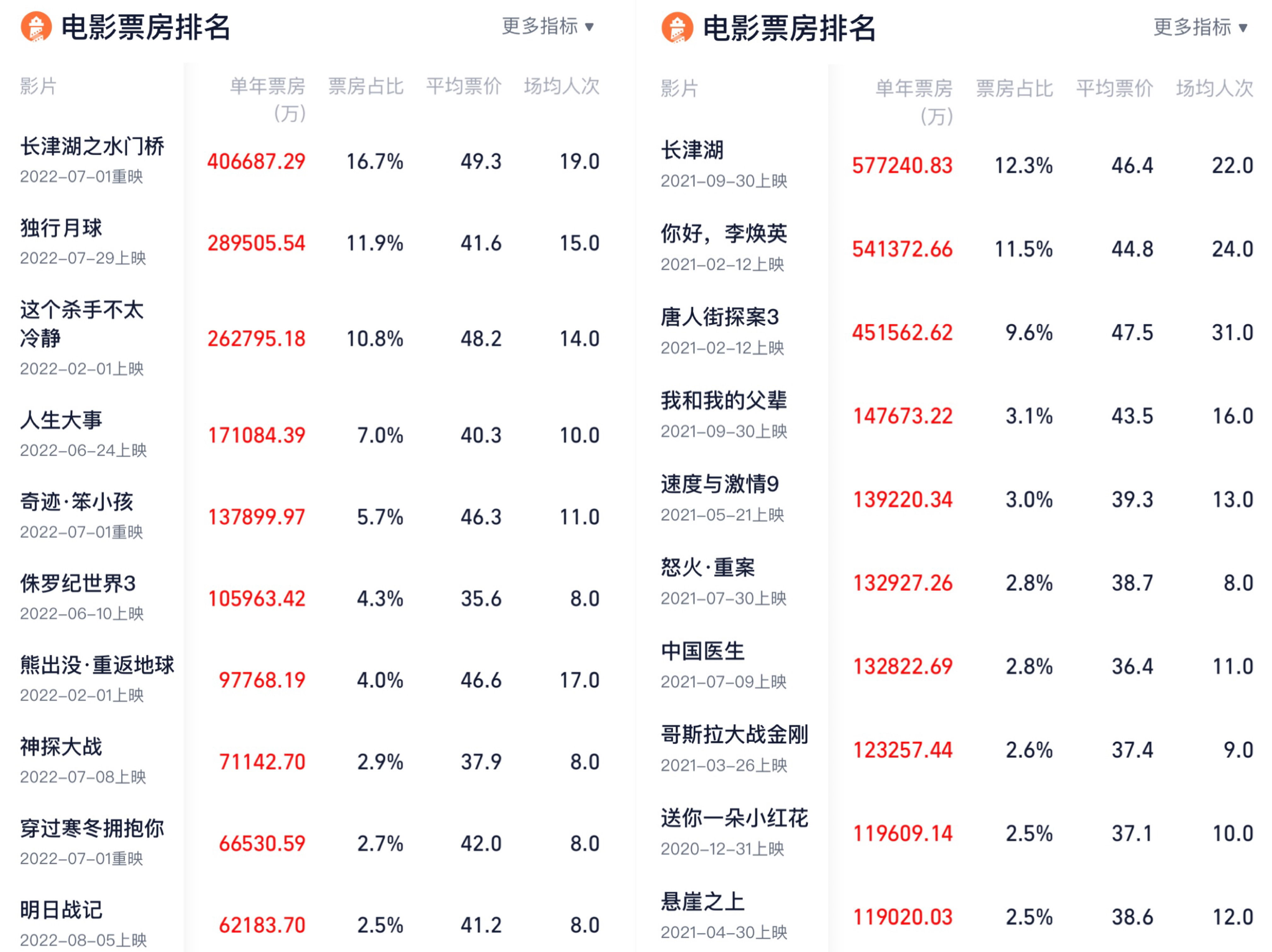 电影票房排行榜第一名,最新答案动态解析_vip2121,127.13