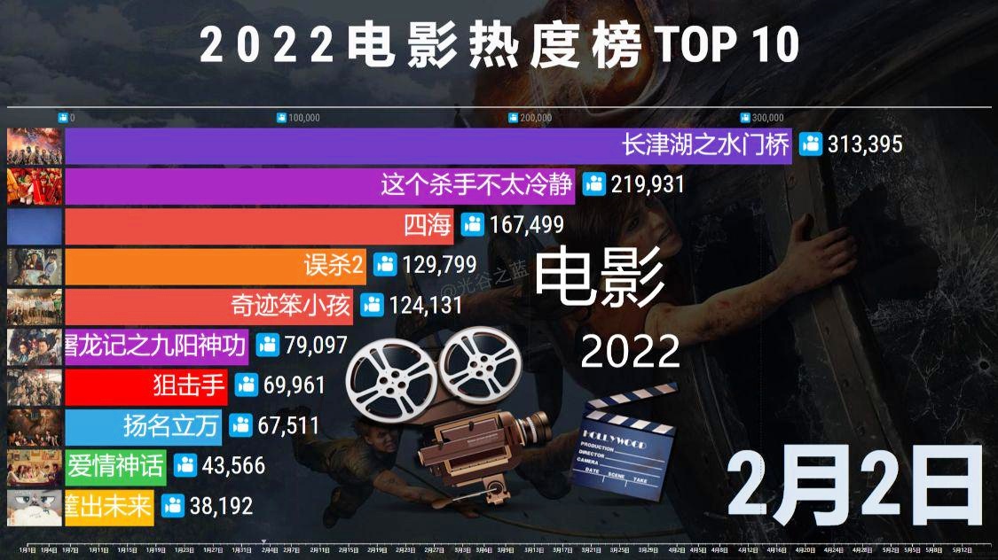 2022年最火的电影排行榜前十名,数据解释落实_整合版121,127.13